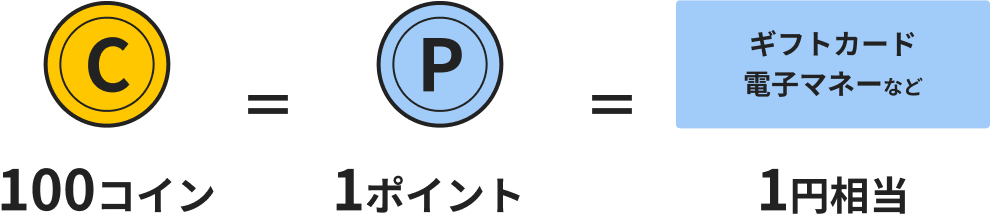 100コイン=1ポイント=ギフトカード・電子マネーなど1円相当